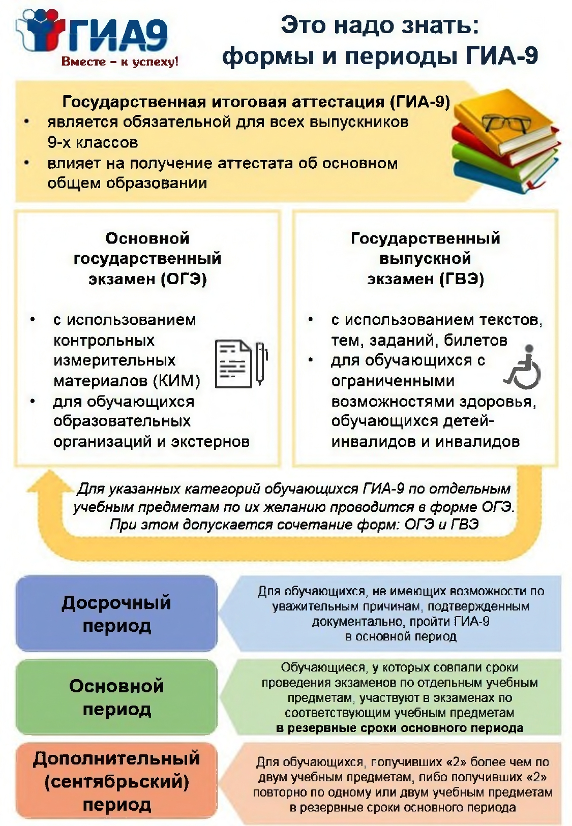 Формы и периоды ГИА-9.